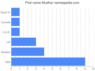 Vornamen Mudhar