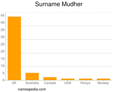 Surname Mudher