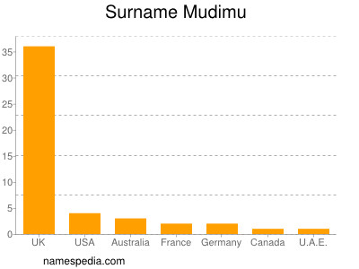 Familiennamen Mudimu