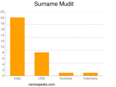 Surname Mudit
