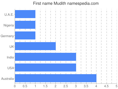 prenom Mudith