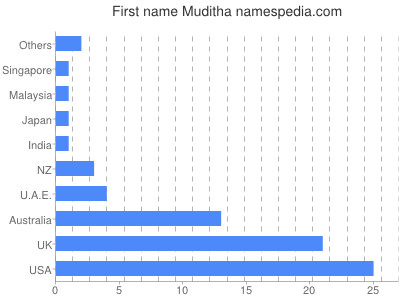 Vornamen Muditha