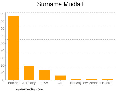 Familiennamen Mudlaff