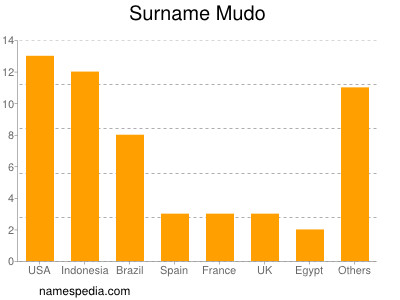 Familiennamen Mudo