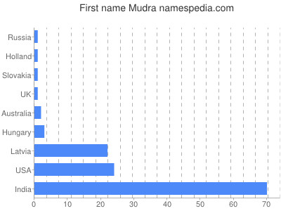 prenom Mudra