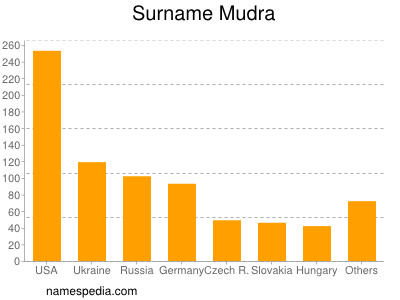 nom Mudra