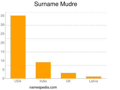 Surname Mudre