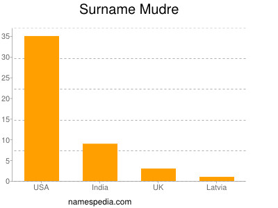 Familiennamen Mudre