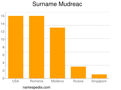 Familiennamen Mudreac