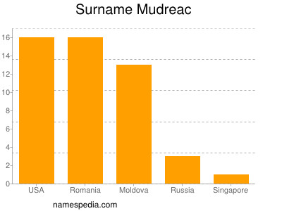 nom Mudreac