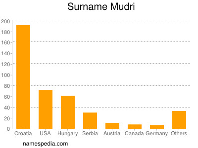 Familiennamen Mudri