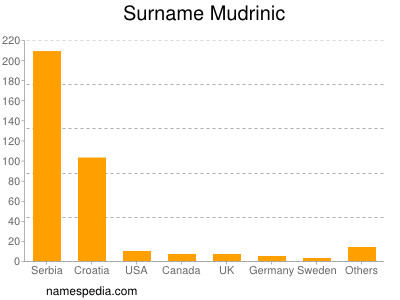 Familiennamen Mudrinic