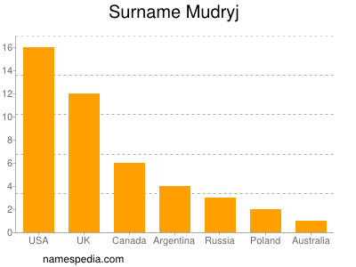 Familiennamen Mudryj