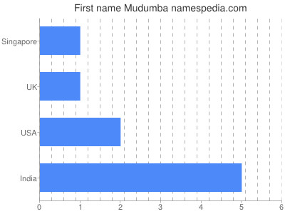 Given name Mudumba