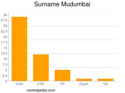 Surname Mudumbai