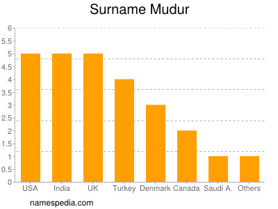 Surname Mudur