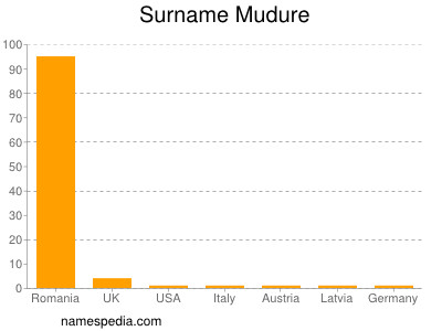 nom Mudure