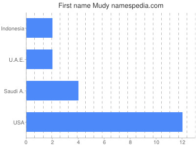 Given name Mudy