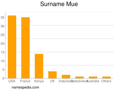 Surname Mue