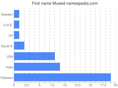 Vornamen Mueed