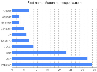 prenom Mueen