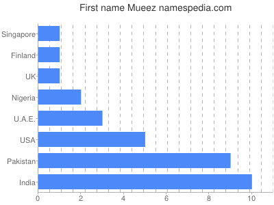 Vornamen Mueez