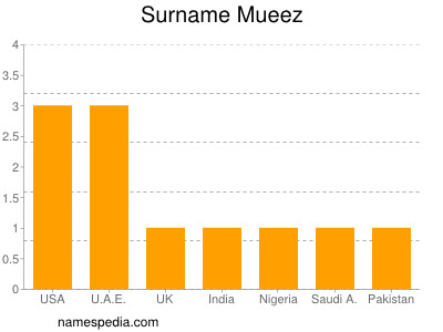 Familiennamen Mueez