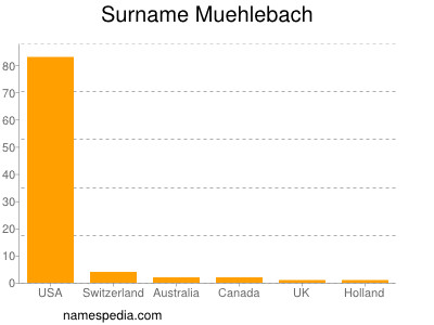Familiennamen Muehlebach
