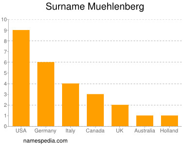 nom Muehlenberg