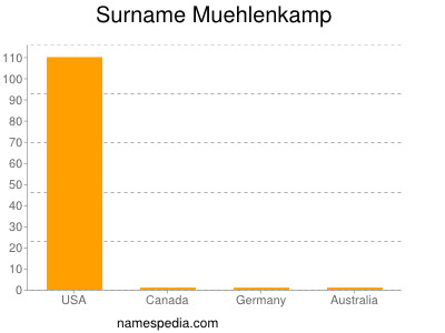 Familiennamen Muehlenkamp