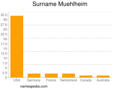 Surname Muehlheim