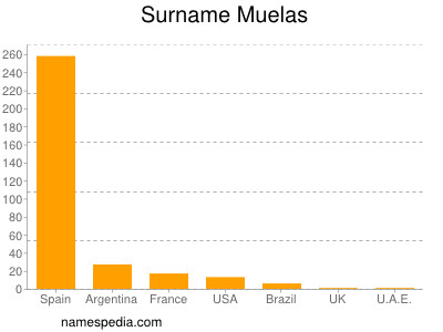 Familiennamen Muelas