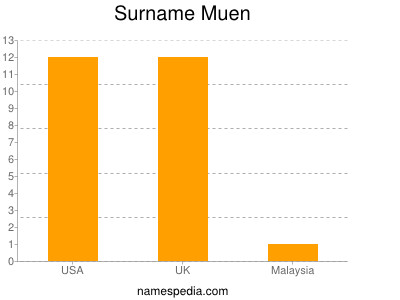 Familiennamen Muen