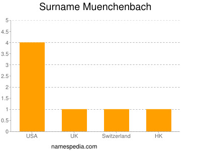 Surname Muenchenbach