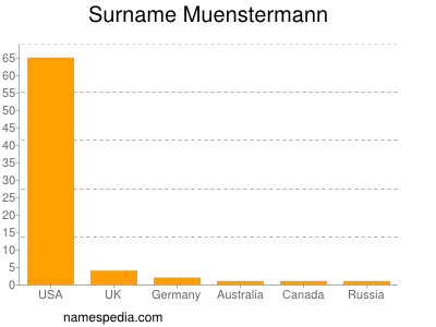 Familiennamen Muenstermann