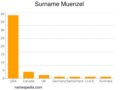 Familiennamen Muenzel