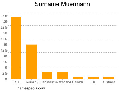 Familiennamen Muermann