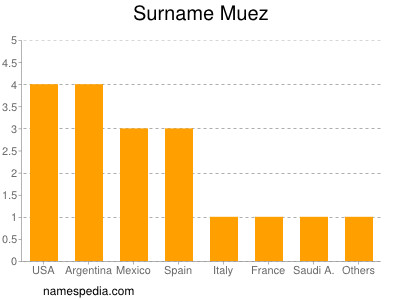 Familiennamen Muez