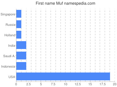 prenom Muf