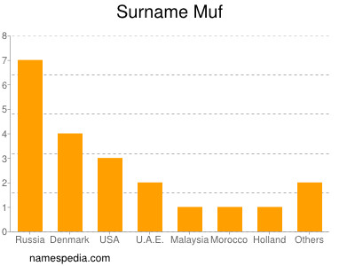 nom Muf