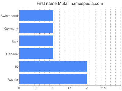 prenom Mufail