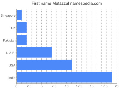 Vornamen Mufazzal