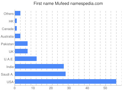 Given name Mufeed
