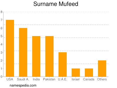 Familiennamen Mufeed