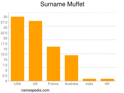 Familiennamen Muffet