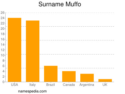 Familiennamen Muffo