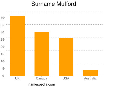 Familiennamen Mufford