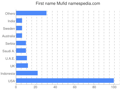 Vornamen Mufid