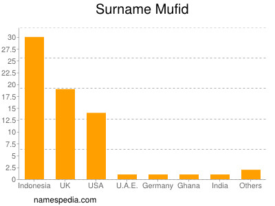 Surname Mufid