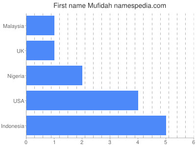 Vornamen Mufidah